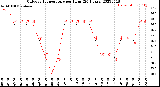 Milwaukee Weather Outdoor Temperature<br>per Hour<br>(24 Hours)