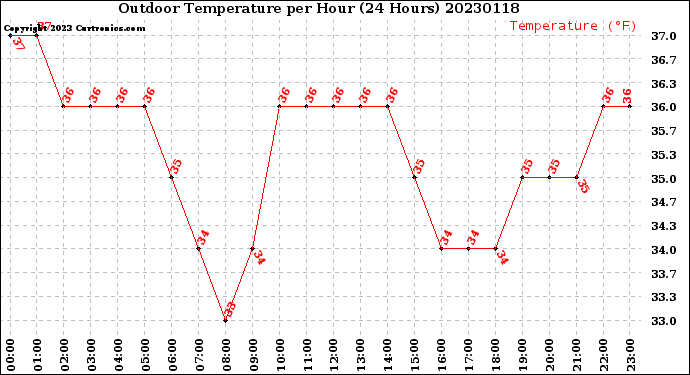 Milwaukee Weather Outdoor Temperature<br>per Hour<br>(24 Hours)