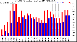 Milwaukee Weather Outdoor Temperature<br>Daily High/Low