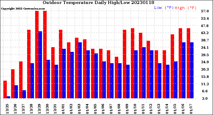 Milwaukee Weather Outdoor Temperature<br>Daily High/Low