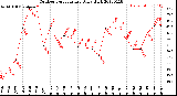 Milwaukee Weather Outdoor Temperature<br>Daily High