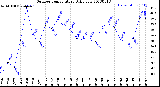 Milwaukee Weather Outdoor Temperature<br>Daily Low