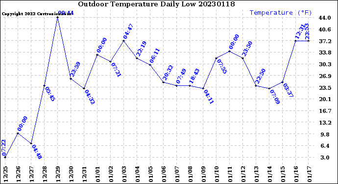 Milwaukee Weather Outdoor Temperature<br>Daily Low