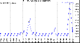 Milwaukee Weather Rain<br>By Day<br>(Inches)