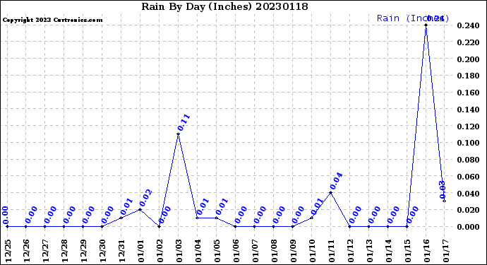 Milwaukee Weather Rain<br>By Day<br>(Inches)