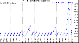 Milwaukee Weather Rain Rate<br>Daily High