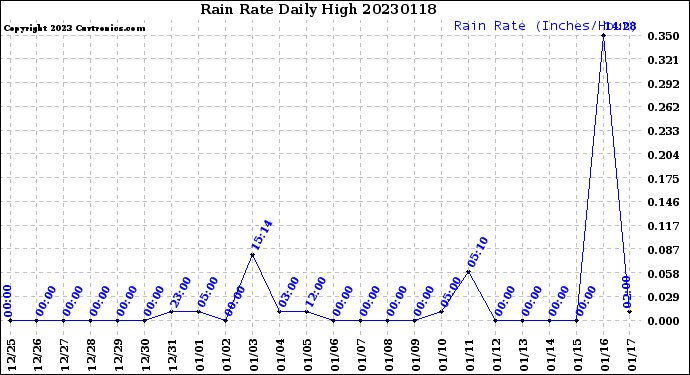 Milwaukee Weather Rain Rate<br>Daily High