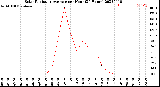 Milwaukee Weather Solar Radiation Average<br>per Hour<br>(24 Hours)