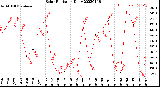 Milwaukee Weather Solar Radiation<br>Daily