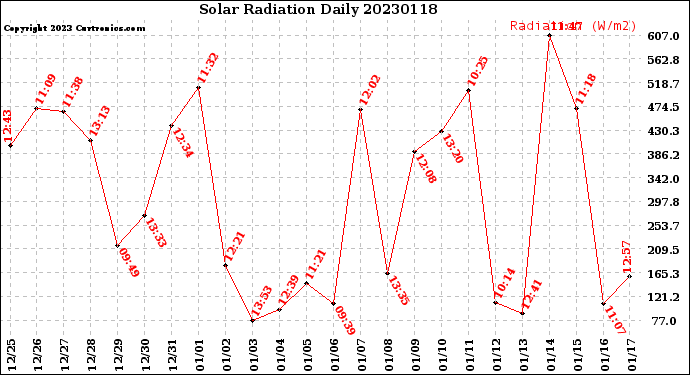 Milwaukee Weather Solar Radiation<br>Daily