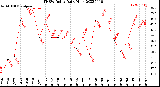 Milwaukee Weather THSW Index<br>Daily High