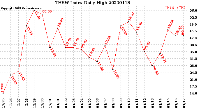 Milwaukee Weather THSW Index<br>Daily High