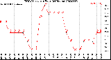 Milwaukee Weather THSW Index<br>per Hour<br>(24 Hours)