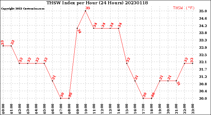 Milwaukee Weather THSW Index<br>per Hour<br>(24 Hours)