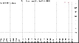 Milwaukee Weather Wind Direction<br>(By Day)