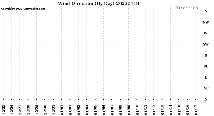 Milwaukee Weather Wind Direction<br>(By Day)