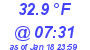 Milwaukee Weather Temperature Low Today