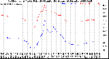 Milwaukee Weather Outdoor Temp / Dew Point<br>by Minute<br>(24 Hours) (Alternate)