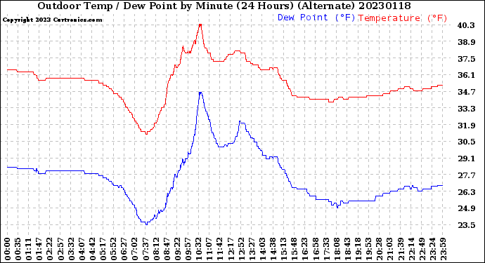 Milwaukee Weather Outdoor Temp / Dew Point<br>by Minute<br>(24 Hours) (Alternate)