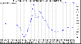 Milwaukee Weather Dew Point<br>by Minute<br>(24 Hours) (Alternate)