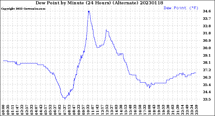 Milwaukee Weather Dew Point<br>by Minute<br>(24 Hours) (Alternate)