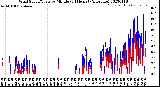 Milwaukee Weather Wind Speed/Gusts<br>by Minute<br>(24 Hours) (Alternate)