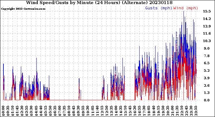 Milwaukee Weather Wind Speed/Gusts<br>by Minute<br>(24 Hours) (Alternate)