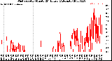 Milwaukee Weather Wind Speed<br>by Minute<br>(24 Hours) (Alternate)