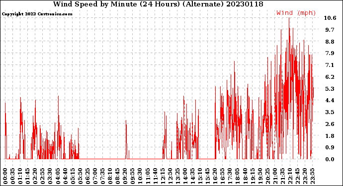 Milwaukee Weather Wind Speed<br>by Minute<br>(24 Hours) (Alternate)