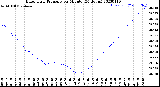 Milwaukee Weather Barometric Pressure<br>per Minute<br>(24 Hours)