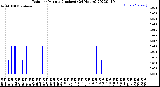 Milwaukee Weather Rain<br>per Minute<br>(Inches)<br>(24 Hours)