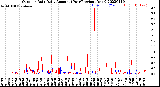 Milwaukee Weather Outdoor Rain<br>Daily Amount<br>(Past/Previous Year)