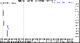 Milwaukee Weather Rain Rate<br>per Minute<br>(24 Hours)