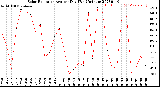 Milwaukee Weather Solar Radiation<br>Avg per Day W/m2/minute