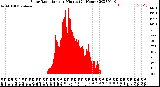 Milwaukee Weather Solar Radiation<br>per Minute<br>(24 Hours)