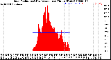 Milwaukee Weather Solar Radiation<br>& Day Average<br>per Minute<br>(Today)