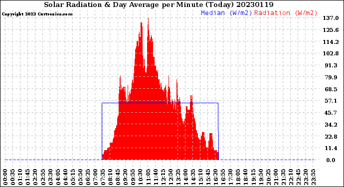 Milwaukee Weather Solar Radiation<br>& Day Average<br>per Minute<br>(Today)