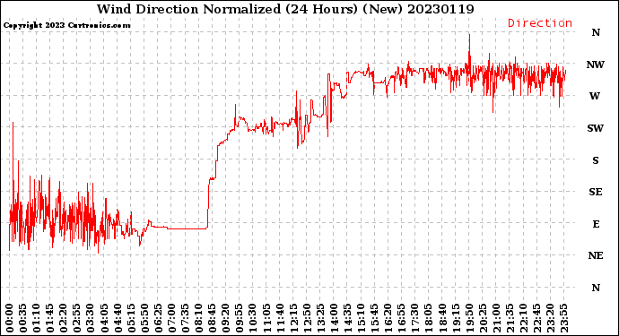 Milwaukee Weather Wind Direction<br>Normalized<br>(24 Hours) (New)