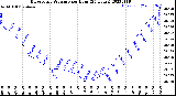 Milwaukee Weather Barometric Pressure<br>per Hour<br>(24 Hours)