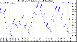 Milwaukee Weather Barometric Pressure<br>Daily High