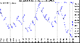 Milwaukee Weather Barometric Pressure<br>Daily Low