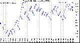 Milwaukee Weather Wind Chill<br>Daily Low