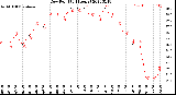 Milwaukee Weather Dew Point<br>(24 Hours)