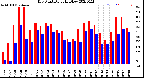 Milwaukee Weather Dew Point<br>Daily High/Low