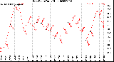 Milwaukee Weather Dew Point<br>Daily High