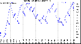 Milwaukee Weather Dew Point<br>Daily Low