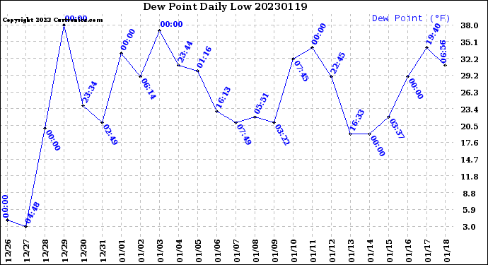 Milwaukee Weather Dew Point<br>Daily Low