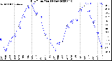 Milwaukee Weather Dew Point<br>Monthly Low