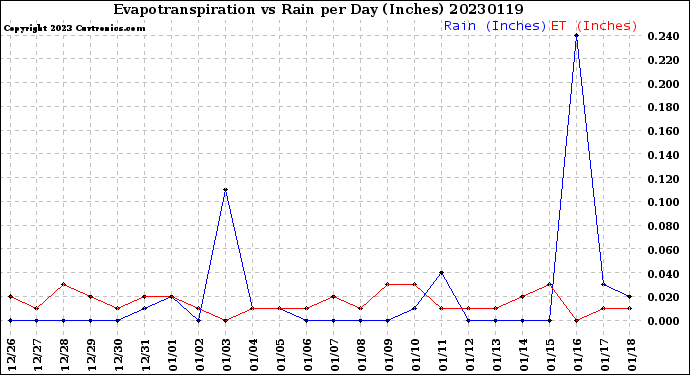 Milwaukee Weather Evapotranspiration<br>vs Rain per Day<br>(Inches)