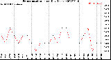 Milwaukee Weather Evapotranspiration<br>per Day (Inches)